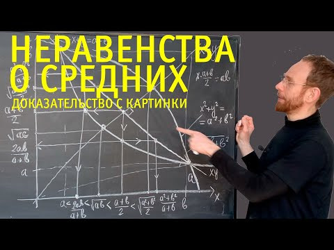 Неравенства о средних. Доказательство с картинки. Неравенства о средних. Доказательство с картинки.