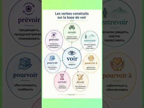Семья глагола VOIR #французский #французскийснуля #французскийонлайн #французскийпополочкам