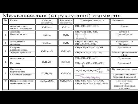 8. Межклассовая изомерия.  Все виды