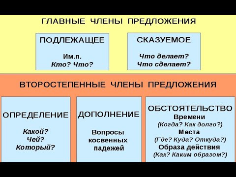 № 691 Уроки русского: члены предложения № 691 Уроки русского: члены предложения