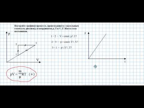 график идеальный газ