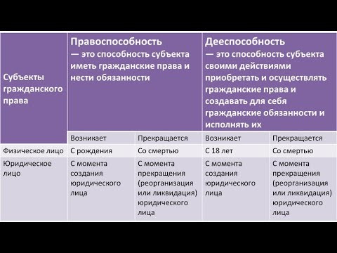 ЕГЭ Обществознание. ГК РФ - чтение статей с примерами. ЕГЭ Обществознание. ГК РФ - чтение статей с примерами.