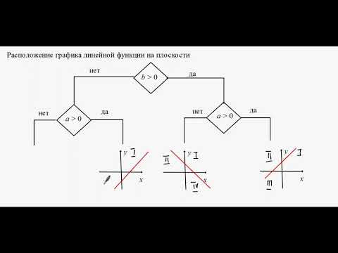 Линейная функция Линейная функция