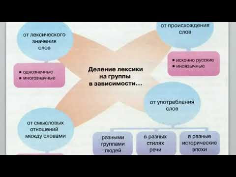Лексика  Обзор тем