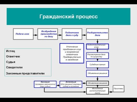 ГПК РФ. Тема 5.15 кодификатора ЕГЭ (Часть вебинар) ГПК РФ. Тема 5.15 кодификатора ЕГЭ (Часть вебинар)
