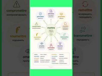 Семья глагола mettre #французский #французскийснуля #французскийонлайн #французскийпополочкам