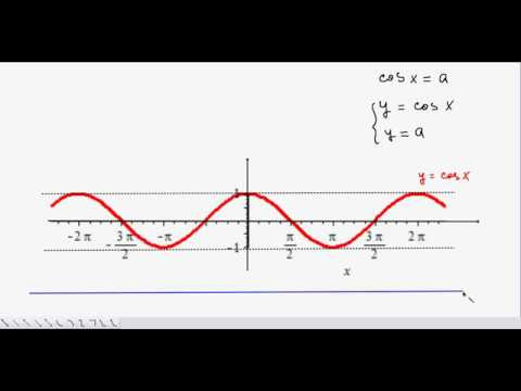 Простейшее уравнение cos x = a. Простейшее уравнение cos x = a.