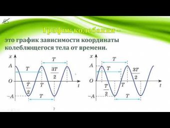 09-21. Гармонические колебания