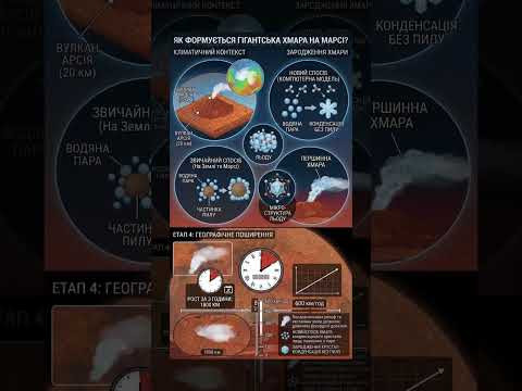 На Марсі виникає хмара завдовжки 1800 км — як це можливо? На Марсі виникає хмара завдовжки 1800 км — як це можливо?