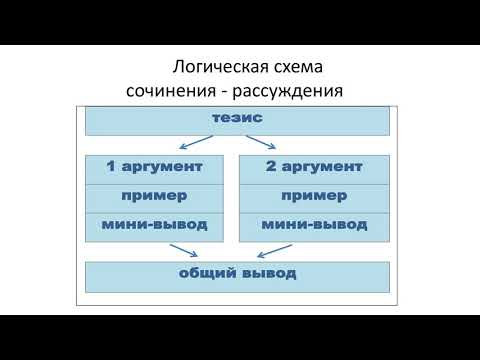 Итоговое сочинение Рекомендации Итоговое сочинение Рекомендации